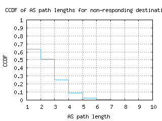jfk-us/nonresp_as_path_length_ccdf_v6.html