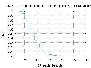 jfk-us/resp_path_length_ccdf_v6.html