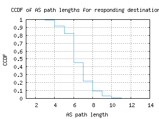 lax3-us/as_path_length_ccdf.html