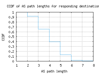 lke2-us/as_path_length_ccdf.html