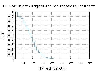 lwc-us/nonresp_path_length_ccdf.html