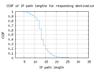 mnz-us/resp_path_length_ccdf.html