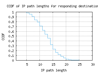 muc3-de/resp_path_length_ccdf.html