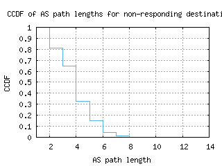 ord-us/nonresp_as_path_length_ccdf.html