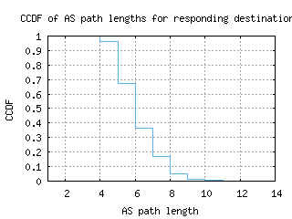 pbh2-bt/as_path_length_ccdf.html