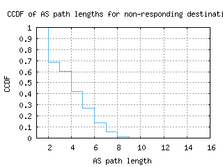 san-us/nonresp_as_path_length_ccdf_v6.html