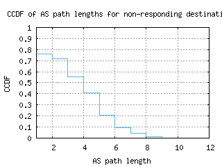 scq-es/nonresp_as_path_length_ccdf_v6.html
