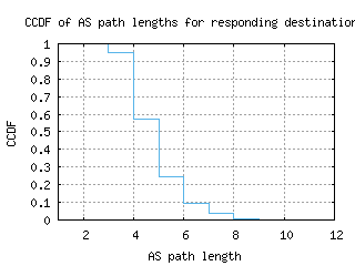 sin-sg/as_path_length_ccdf.html