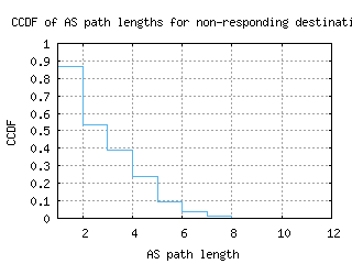 sin-sg/nonresp_as_path_length_ccdf_v6.html