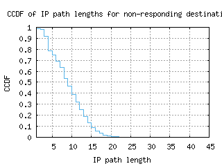 sin-sg/nonresp_path_length_ccdf.html