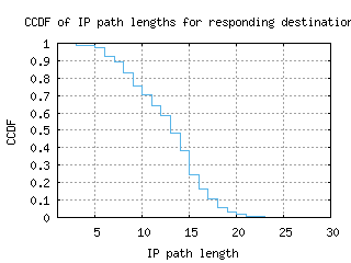 sin-sg/resp_path_length_ccdf.html