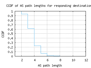 sjc2-us/as_path_length_ccdf_v6.html