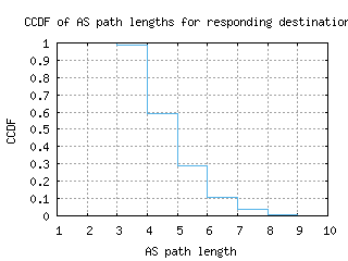 svo2-ru/as_path_length_ccdf.html