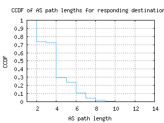 wlg2-nz/as_path_length_ccdf.html