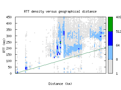 wlg2-nz/rtt_vs_distance.html