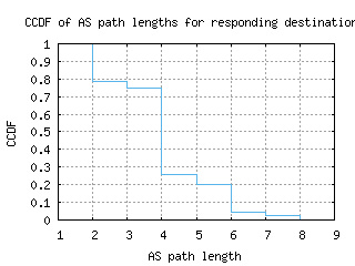 yyc-ca/as_path_length_ccdf.html
