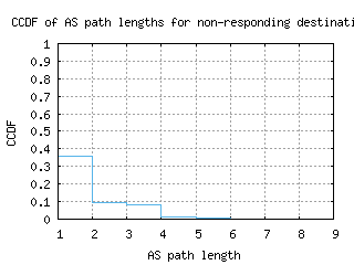 yyc-ca/nonresp_as_path_length_ccdf.html