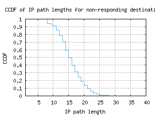 msn2-us/nonresp_path_length_ccdf.html