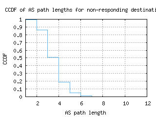 msn3-us/nonresp_as_path_length_ccdf.html