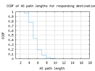 mty-mx/as_path_length_ccdf_v6.html