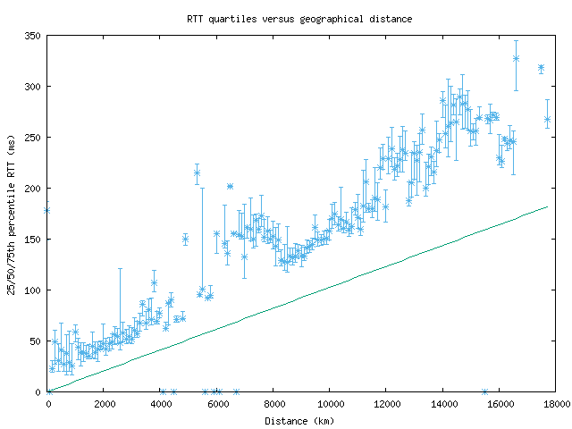 med_rtt_vs_dist.png