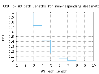 mty-mx/nonresp_as_path_length_ccdf.html