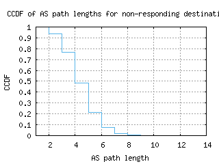 muc-de/nonresp_as_path_length_ccdf.html