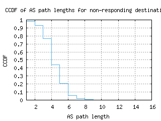 nrn-nl/nonresp_as_path_length_ccdf.html