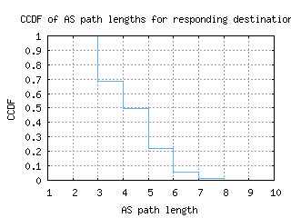 nrt-jp/as_path_length_ccdf.html