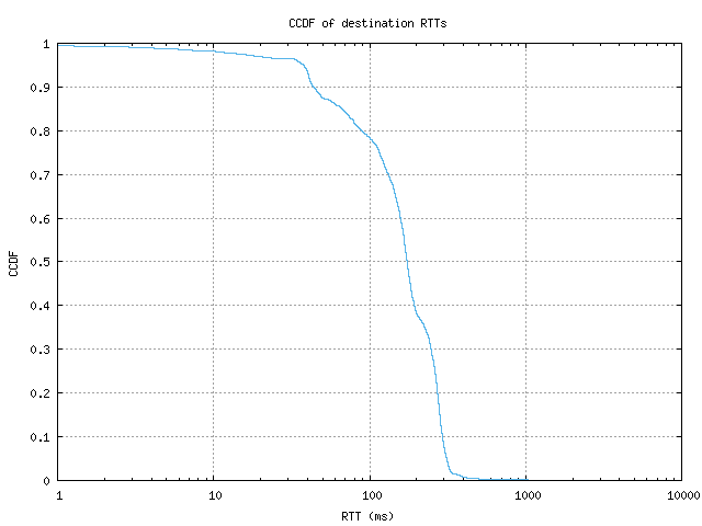 dest_rtt_ccdf.png