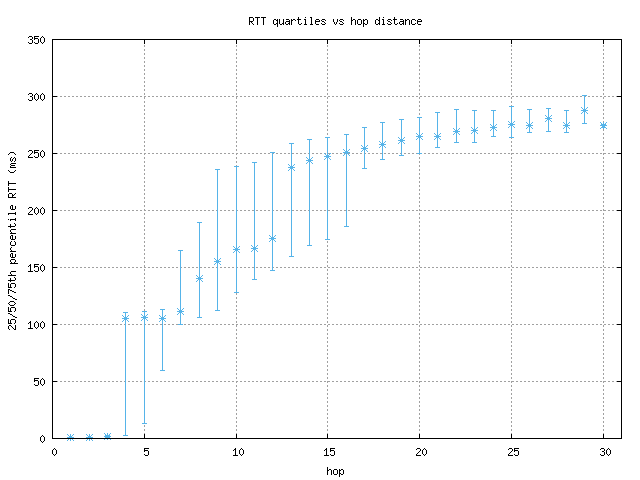 med_rtt_per_hop.png