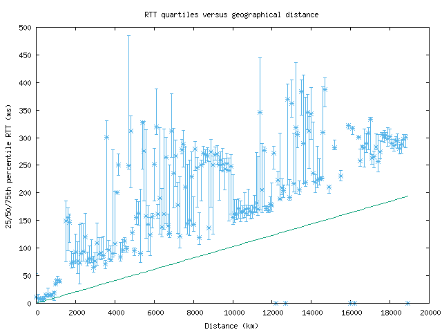 med_rtt_vs_dist.png