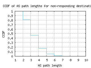 nrt-jp/nonresp_as_path_length_ccdf.html