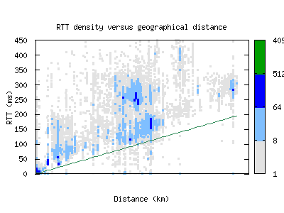 nrt-jp/rtt_vs_distance.html