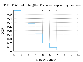 okc-us/nonresp_as_path_length_ccdf.html