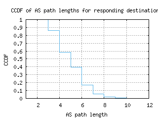 ord-us/as_path_length_ccdf.html
