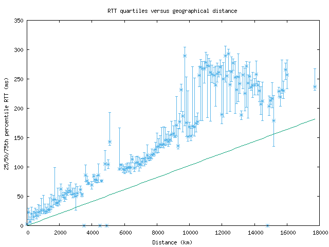 med_rtt_vs_dist.png