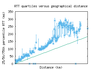 ord-us/med_rtt_vs_dist.html