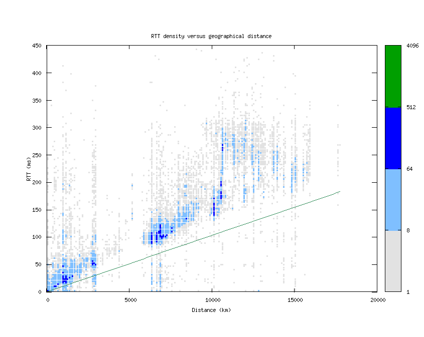 rtt_vs_distance.png