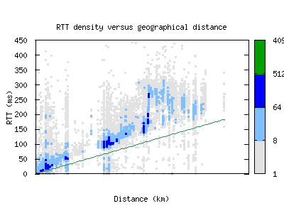 ord-us/rtt_vs_distance.html