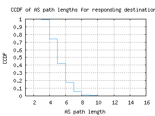 ory4-fr/as_path_length_ccdf.html