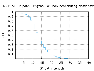 ory5-fr/nonresp_path_length_ccdf.html