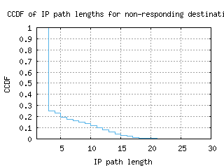 ory7-fr/nonresp_path_length_ccdf.html