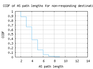 ory8-fr/nonresp_as_path_length_ccdf.html