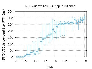 osl-no/med_rtt_per_hop.html