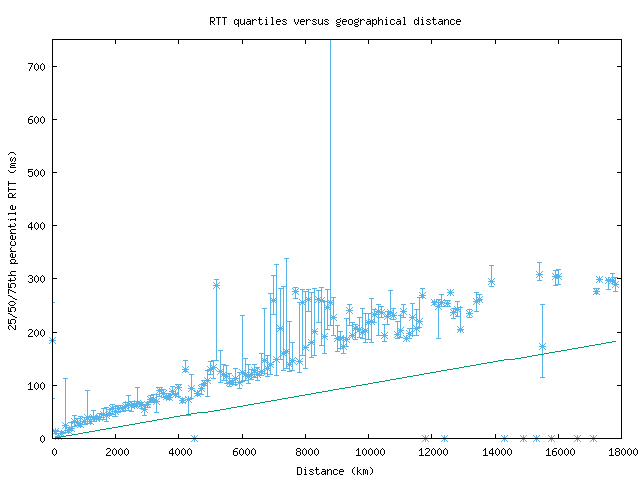 med_rtt_vs_dist.png