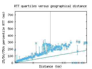 osl-no/med_rtt_vs_dist.html
