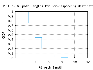 osl-no/nonresp_as_path_length_ccdf.html