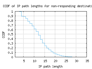 osl-no/nonresp_path_length_ccdf.html
