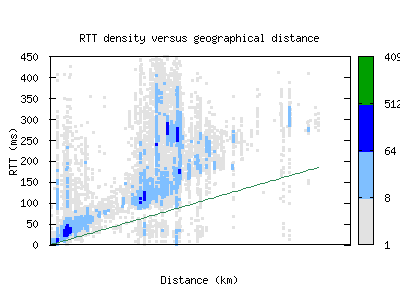 osl-no/rtt_vs_distance.html